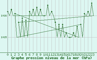 Courbe de la pression atmosphrique pour Boscombe Down