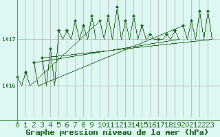 Courbe de la pression atmosphrique pour Platform Hoorn-a Sea
