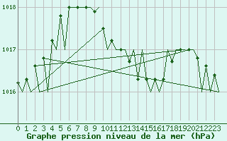 Courbe de la pression atmosphrique pour Wroclaw Ii