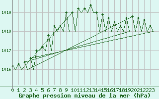 Courbe de la pression atmosphrique pour Nordholz