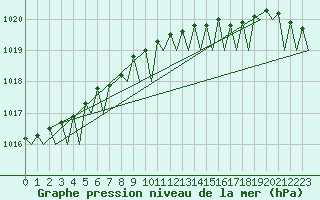 Courbe de la pression atmosphrique pour Platform Hoorn-a Sea