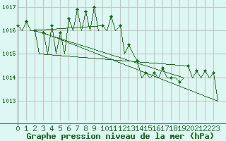 Courbe de la pression atmosphrique pour La Coruna / Alvedro