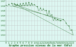 Courbe de la pression atmosphrique pour Groningen Airport Eelde