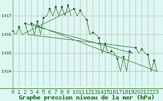 Courbe de la pression atmosphrique pour Molde / Aro