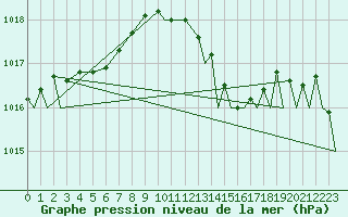 Courbe de la pression atmosphrique pour Vlissingen