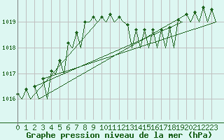 Courbe de la pression atmosphrique pour Rotterdam Airport Zestienhoven