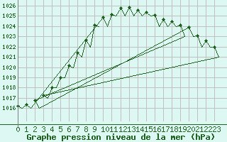 Courbe de la pression atmosphrique pour Platform K13-A