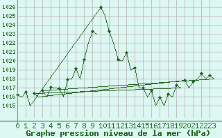 Courbe de la pression atmosphrique pour Platform J6-a Sea