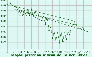 Courbe de la pression atmosphrique pour Madrid / Barajas (Esp)