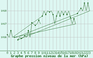 Courbe de la pression atmosphrique pour Asturias / Aviles