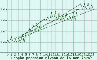 Courbe de la pression atmosphrique pour Volkel