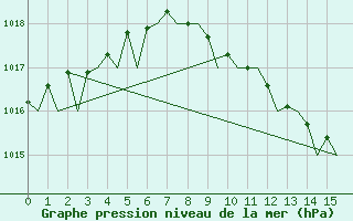 Courbe de la pression atmosphrique pour Braunschweig