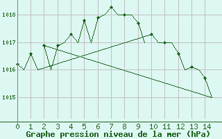 Courbe de la pression atmosphrique pour Braunschweig