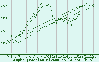 Courbe de la pression atmosphrique pour Holzdorf