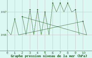 Courbe de la pression atmosphrique pour Bueckeburg