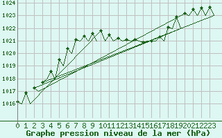 Courbe de la pression atmosphrique pour Ostrava / Mosnov