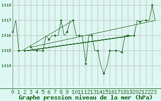 Courbe de la pression atmosphrique pour Oujda