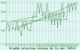 Courbe de la pression atmosphrique pour Castres-Mazamet (81)