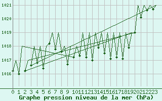 Courbe de la pression atmosphrique pour Buechel