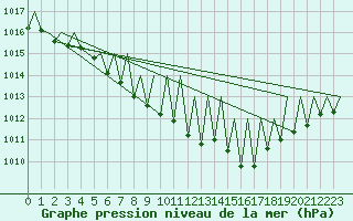 Courbe de la pression atmosphrique pour Genve (Sw)