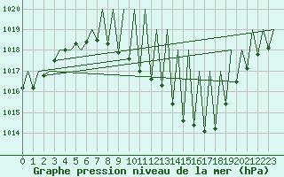 Courbe de la pression atmosphrique pour Huesca (Esp)
