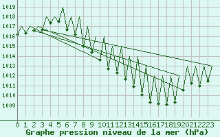 Courbe de la pression atmosphrique pour Payerne (Sw)