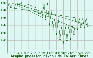 Courbe de la pression atmosphrique pour Stuttgart-Echterdingen