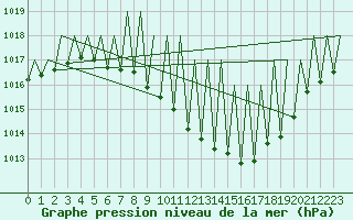 Courbe de la pression atmosphrique pour Genve (Sw)