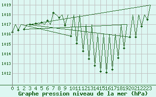 Courbe de la pression atmosphrique pour Madrid / Barajas (Esp)