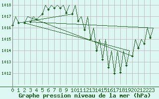 Courbe de la pression atmosphrique pour Zaragoza / Aeropuerto