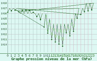 Courbe de la pression atmosphrique pour Laupheim