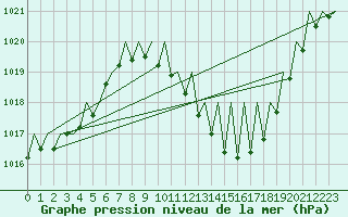 Courbe de la pression atmosphrique pour Zaragoza / Aeropuerto