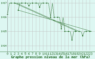 Courbe de la pression atmosphrique pour Dubrovnik / Cilipi