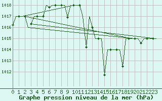 Courbe de la pression atmosphrique pour Oujda