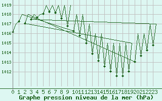 Courbe de la pression atmosphrique pour Logrono (Esp)