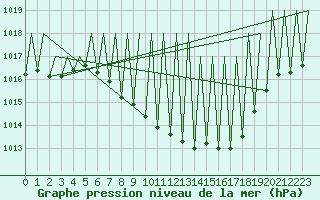 Courbe de la pression atmosphrique pour Laupheim