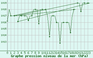 Courbe de la pression atmosphrique pour Oujda