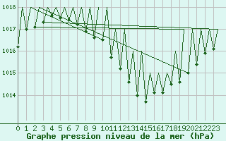 Courbe de la pression atmosphrique pour Lugano (Sw)