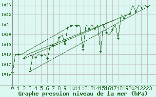 Courbe de la pression atmosphrique pour Albacete / Los Llanos