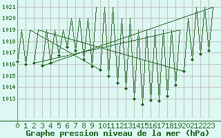 Courbe de la pression atmosphrique pour Albacete / Los Llanos