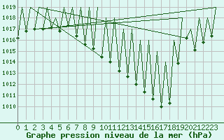 Courbe de la pression atmosphrique pour Pamplona (Esp)
