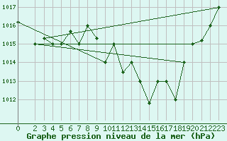 Courbe de la pression atmosphrique pour Jendouba