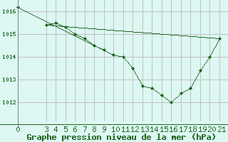 Courbe de la pression atmosphrique pour Krapina