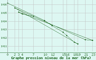 Courbe de la pression atmosphrique pour Sint Katelijne-waver (Be)