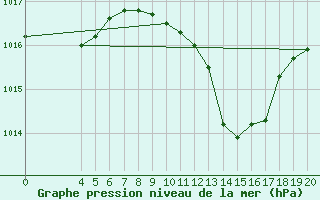 Courbe de la pression atmosphrique pour Krizevci