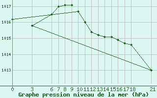 Courbe de la pression atmosphrique pour Sinop