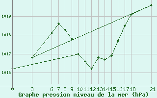 Courbe de la pression atmosphrique pour Kirikkale