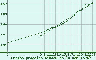 Courbe de la pression atmosphrique pour San Chierlo (It)