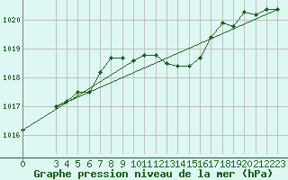 Courbe de la pression atmosphrique pour Meiringen