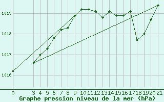 Courbe de la pression atmosphrique pour Zadar Puntamika